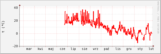 wykres przebiegu zmian temp powietrza