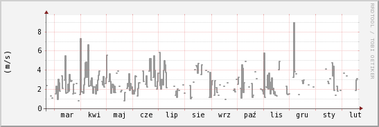 wykres przebiegu zmian średnia prędkość wiatru
