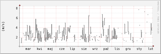wykres przebiegu zmian średnia prędkość wiatru