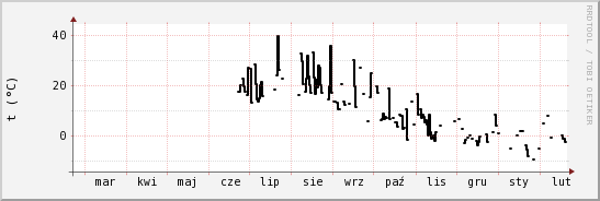 wykres przebiegu zmian windchill temp.