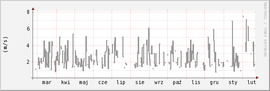 wykres przebiegu zmian średnia prędkość wiatru