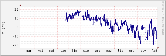 wykres przebiegu zmian temp. punktu rosy