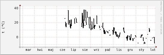 wykres przebiegu zmian windchill temp.