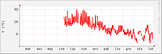 wykres przebiegu zmian temp powietrza