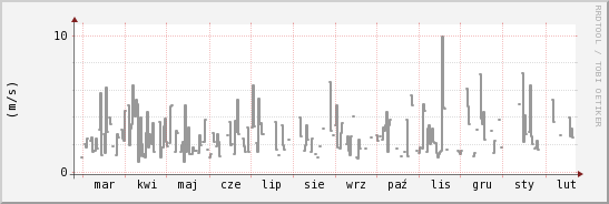 wykres przebiegu zmian średnia prędkość wiatru