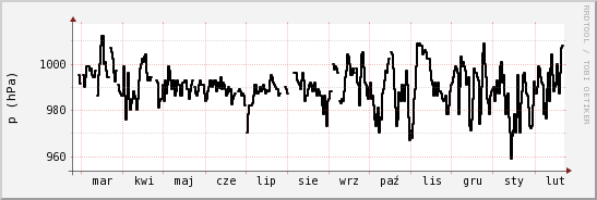 wykres przebiegu zmian ciśnienie