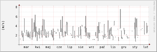 wykres przebiegu zmian średnia prędkość wiatru