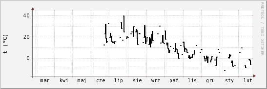 wykres przebiegu zmian windchill temp.