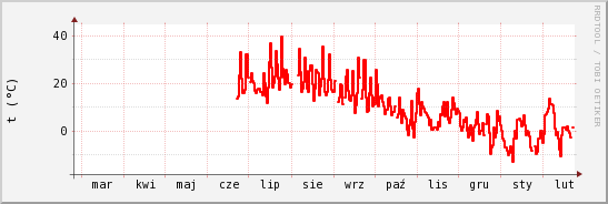 wykres przebiegu zmian temp powietrza