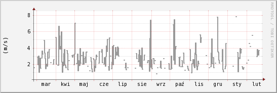 wykres przebiegu zmian średnia prędkość wiatru