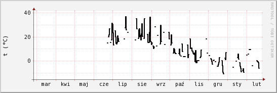 wykres przebiegu zmian windchill temp.