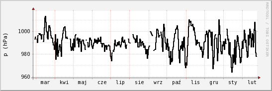 wykres przebiegu zmian ciśnienie