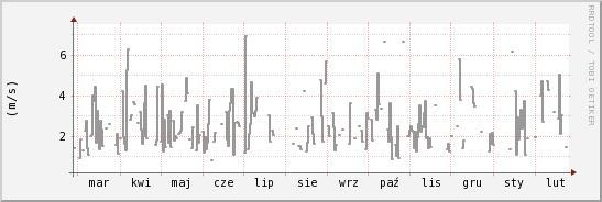 wykres przebiegu zmian średnia prędkość wiatru