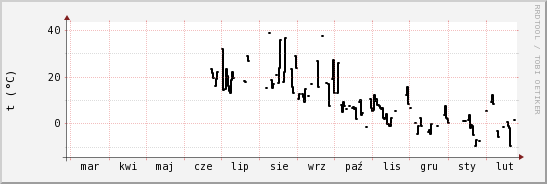 wykres przebiegu zmian windchill temp.