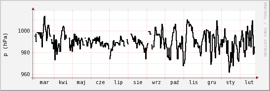 wykres przebiegu zmian ciśnienie