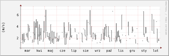 wykres przebiegu zmian średnia prędkość wiatru
