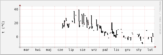 wykres przebiegu zmian windchill temp.