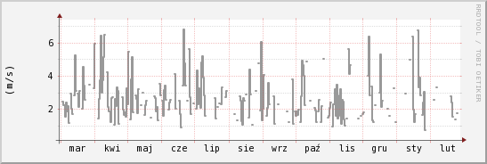 wykres przebiegu zmian średnia prędkość wiatru