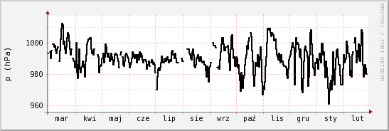 wykres przebiegu zmian ciśnienie