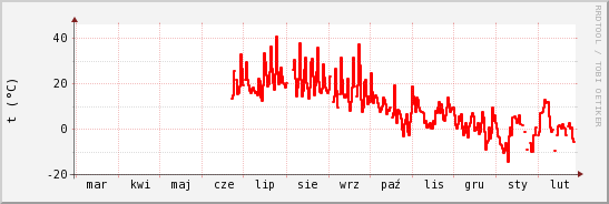 wykres przebiegu zmian temp powietrza