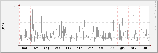 wykres przebiegu zmian średnia prędkość wiatru