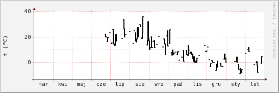 wykres przebiegu zmian windchill temp.