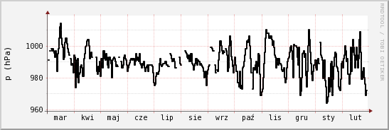 wykres przebiegu zmian ciśnienie