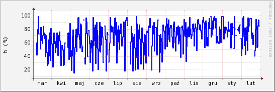 wykres przebiegu zmian wilgotność powietrza