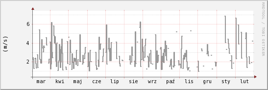 wykres przebiegu zmian średnia prędkość wiatru