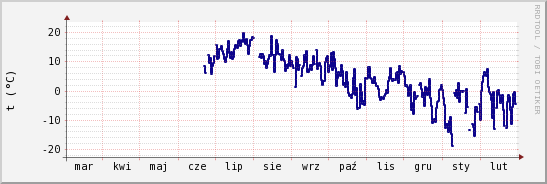 wykres przebiegu zmian temp. punktu rosy