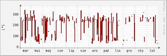 wykres przebiegu zmian kierunek wiatru (średni)