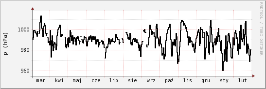 wykres przebiegu zmian ciśnienie