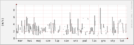 wykres przebiegu zmian średnia prędkość wiatru