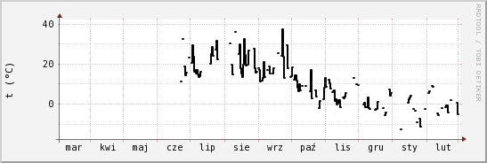 wykres przebiegu zmian windchill temp.