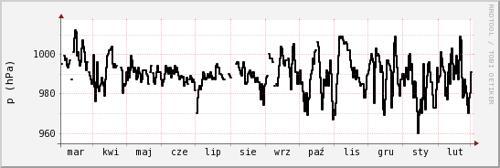 wykres przebiegu zmian ciśnienie
