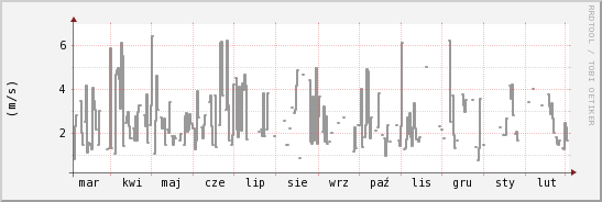 wykres przebiegu zmian średnia prędkość wiatru