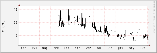 wykres przebiegu zmian windchill temp.