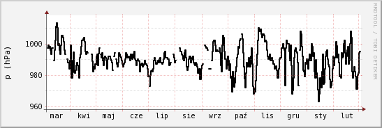 wykres przebiegu zmian ciśnienie