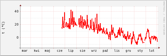 wykres przebiegu zmian temp powietrza