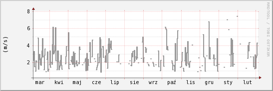 wykres przebiegu zmian średnia prędkość wiatru