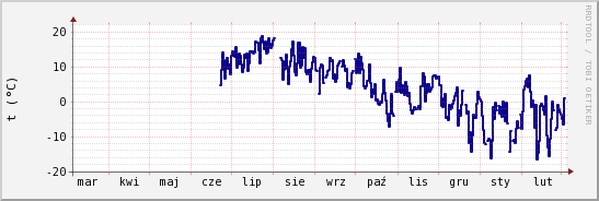 wykres przebiegu zmian temp. punktu rosy