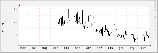 wykres przebiegu zmian windchill temp.