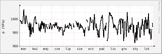 wykres przebiegu zmian ciśnienie