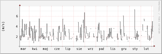 wykres przebiegu zmian średnia prędkość wiatru