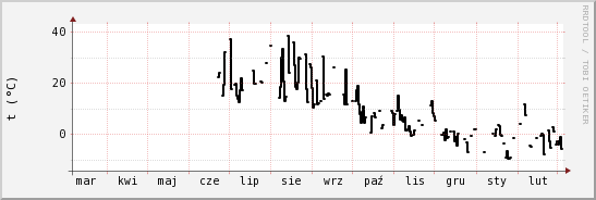 wykres przebiegu zmian windchill temp.