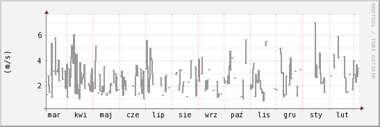 wykres przebiegu zmian średnia prędkość wiatru