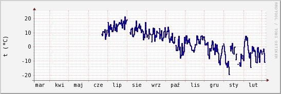 wykres przebiegu zmian temp. punktu rosy