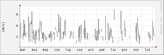 wykres przebiegu zmian średnia prędkość wiatru