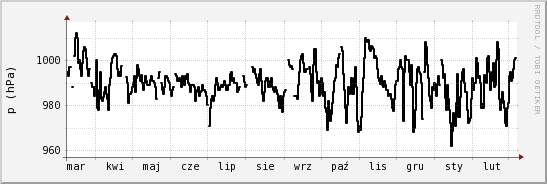 wykres przebiegu zmian ciśnienie