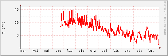 wykres przebiegu zmian temp powietrza